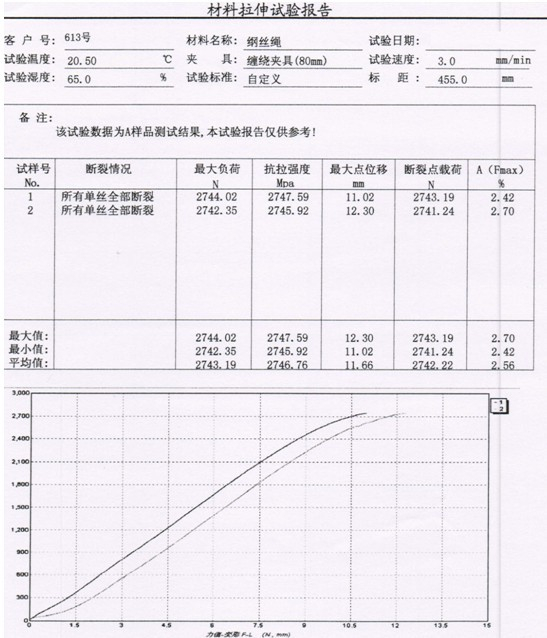 GB/T 8358-2006 某企業(yè)的鋼絲繩拉力試驗(yàn)