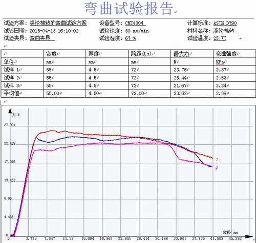 工業(yè)滌綸棉氈材料的試驗(yàn)機(jī)彎曲試驗(yàn)方案